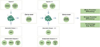 Air Quality Evaluation and Improvement of China’s Three Major Urban Agglomerations Based on the Modified MetaFrontier Dynamic Slack-Based Measures Model